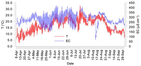 Quantitative, Qualitative and Thermal Aspects of Rainwater Retention on ...