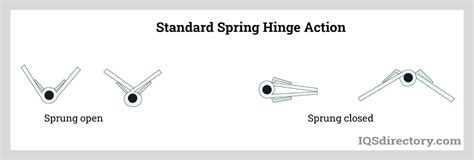 Image result for How to Adjust Spring Loaded Hinges