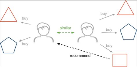 Collaborative Filtering Model 的图像结果