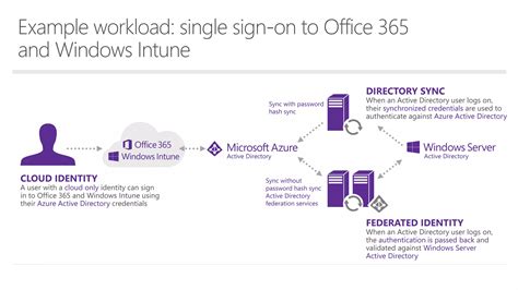 Image result for Getting Started with Intune iOS