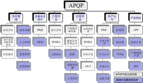 【项目管理】APQP集成解决方案 - 知乎
