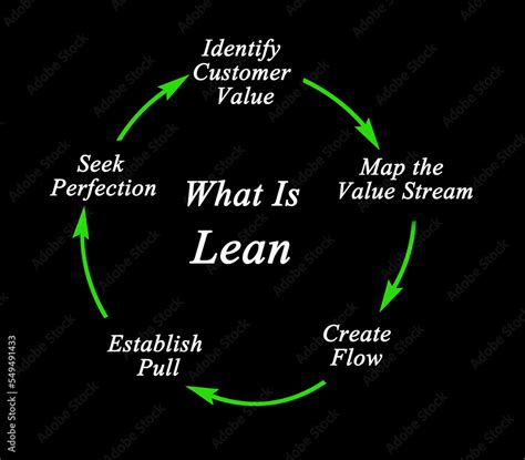 Image result for Lean Explained