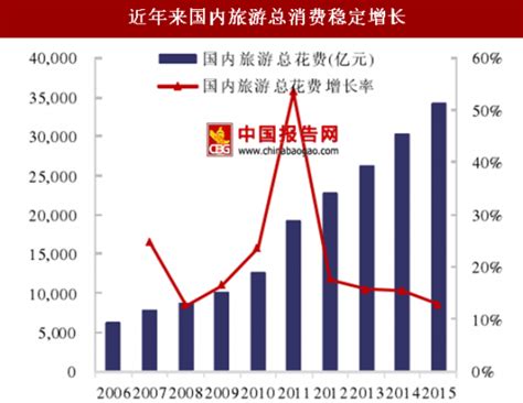 2018-2023年中国旅游行业市场现状分析与发展前景预测报告 - 中国报告网