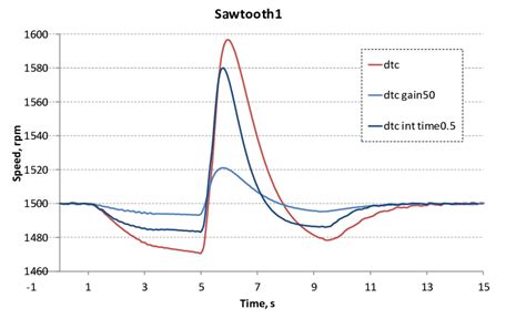 Image result for Trapezoidal Loading