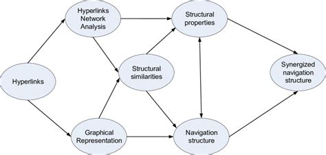 Image result for Navigation System Conceptual Design Example