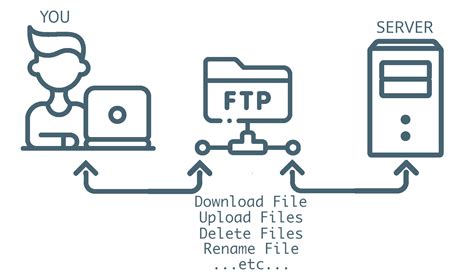 FTP URL Syntax 的图像结果