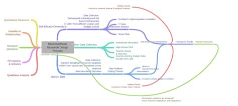 Image result for Mixed Methods Research Diagram