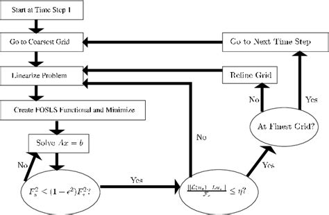 Image result for Nested Flow Chart