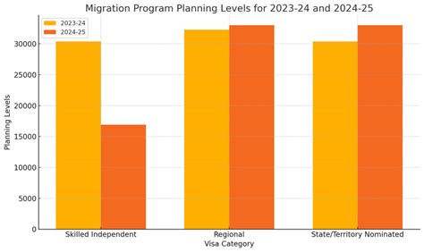 Australia Migration Program Planning Levels for 2024–25 – Skilled ...