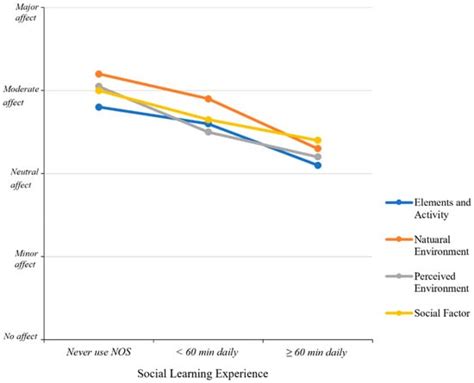 Factors Affecting Social Learning in Nearby Pockets on Tropical Campus ...