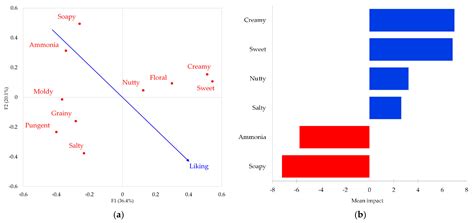 Relationship between Sensory Attributes, (Dis) Liking and Volatile ...