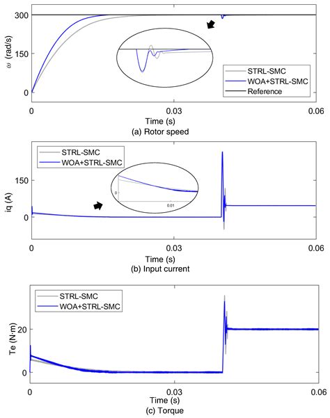 Sliding Mode Control for Sensorless Speed Tracking of PMSM with Whale ...