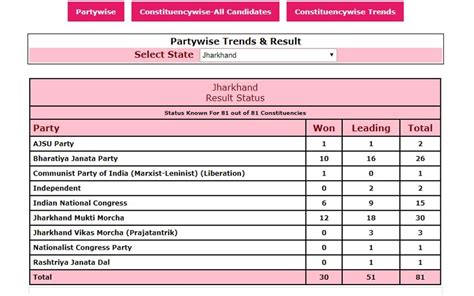 Modi congratulates Hemant Soren on Jharkhand win