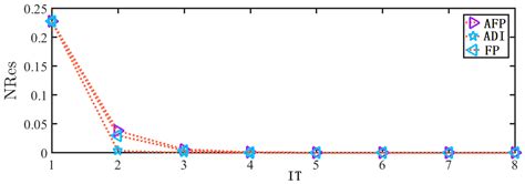 Solution Bounds and Numerical Methods of the Unified Algebraic Lyapunov ...