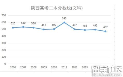 2022年陕西高考一分一段表（含2021高考一分一段）