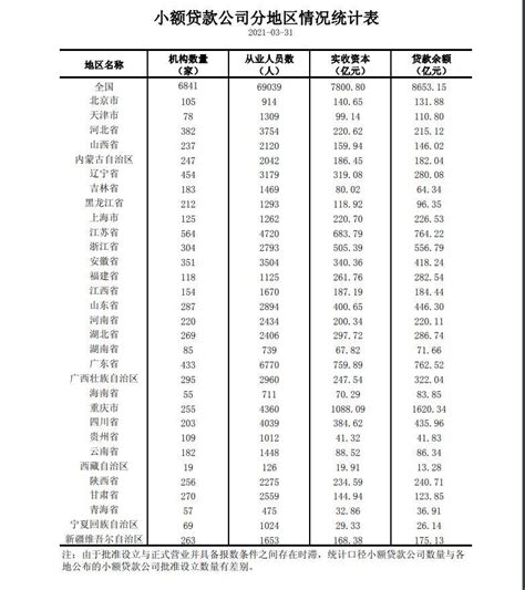2018年上半年小额贷款公司统计数据报告 - 行业新闻 - 南京市江宁区恒沣农村小额贷款有限公司