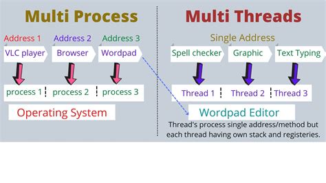 Image result for Java Thread Process
