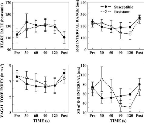 Image result for Heart Rate Variability Exercise Chart