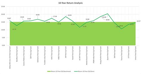 Flexi Cap Funds Performance Review (3Y, 5Y, 10Y, Since Launch)