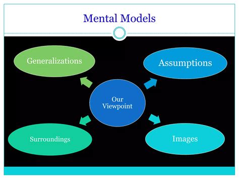 Image result for Senge Learning Organization