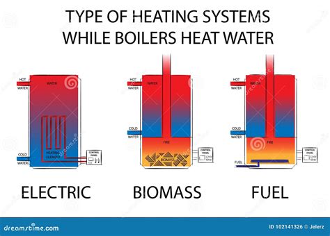 Type of Heating Systems while Boilers Heat Water. Electric, Biomass and ...