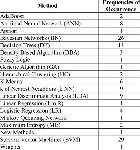 Image result for Analyzed with Data Mining Methods Is That the Problem