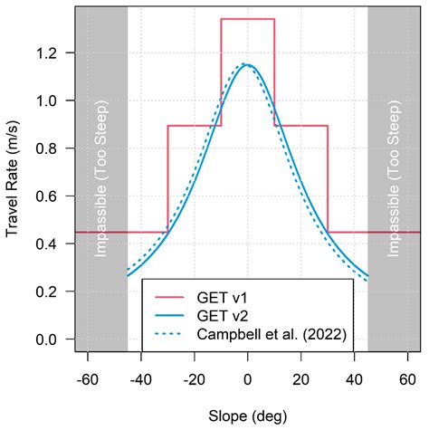 Wildland Firefighter Estimated Ground Evacuation Time Modeling to ...