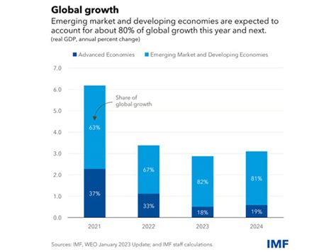 At a time of heightened uncertainties, India's strong performance ...