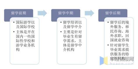 2021年中国留学生服务行业市场现状分析，精致化和个性化的服务是核心「图」 _华经情报网_华经产业研究院