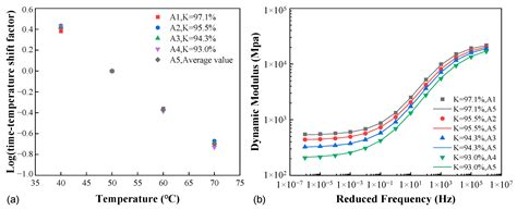 The Stiffness Behavior of Asphalt Mixtures with Different Compactness ...