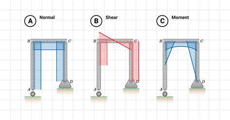 How to Perform Frame Analysis? - Structural Engineering | WeTheStudy