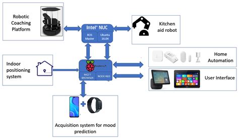 Robotic-Based Well-Being Monitoring and Coaching System for the Elderly ...