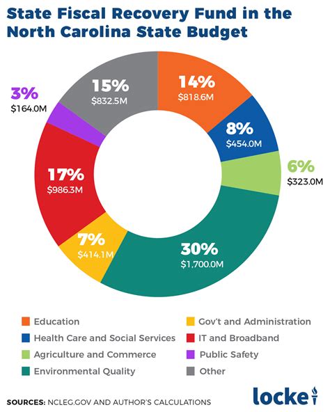 How Will North Carolina Spend Federal Covid Relief?