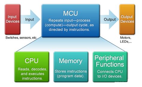 Classification of Microprocessor 的图像结果