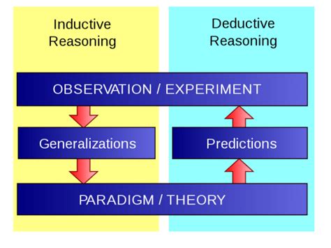 Image result for Inductive Logic vs Deductive Logic
