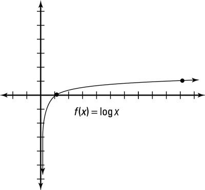 Image result for Log Function Graph