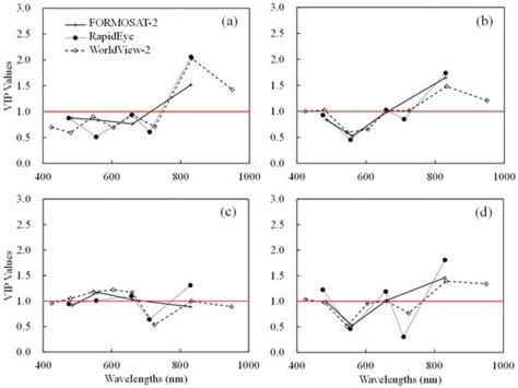 Potential of RapidEye and WorldView-2 Satellite Data for Improving Rice ...