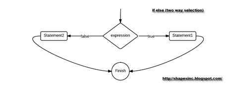 Image result for Examples of Control Structures