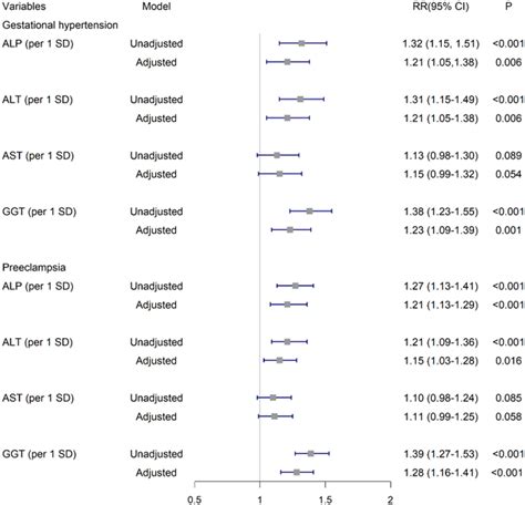 Associations of ALP, ALT, AST and GGT in early pregnancy with GH and ...