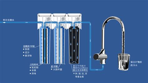 国内净水设备的几种类型-乾元坤和官网