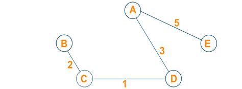 Image result for Minimum Spanning Tree in Python