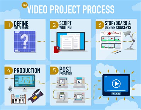 Image result for How to Use Video Projects