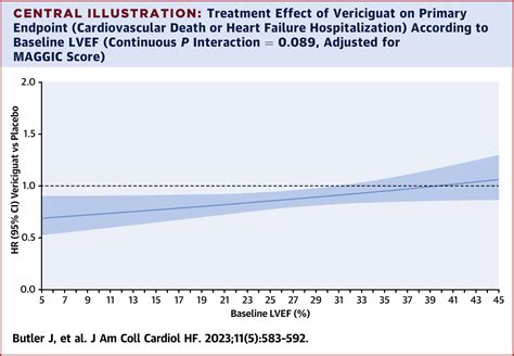 Ejection Fraction, Biomarkers, and Outcomes and Impact of Vericiguat on Outcomes Across EF in ...