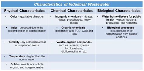 Recent Developments and Emerging Trends in Paint Industry Wastewater Treatment Methods