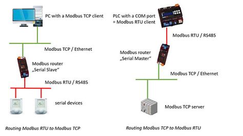 Image result for Modbus Remote Interface