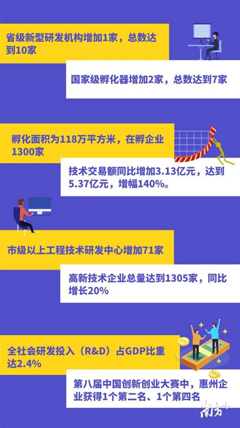 技术交易额5.37亿元！惠州科创指标去年有哪些突破？_澎湃号·政务_澎湃新闻-The Paper