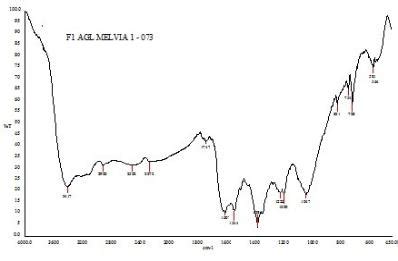 Fig. 4: FTIR Spectroscopy analysis of silver nanoparticles synthesized ...