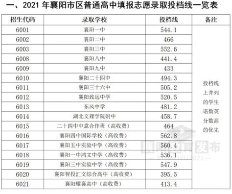 2023年湖北襄阳市高中阶段教育招生计划的通知