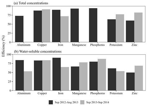Effectiveness of Rain Gardens for Managing Non-Point Source Pollution ...