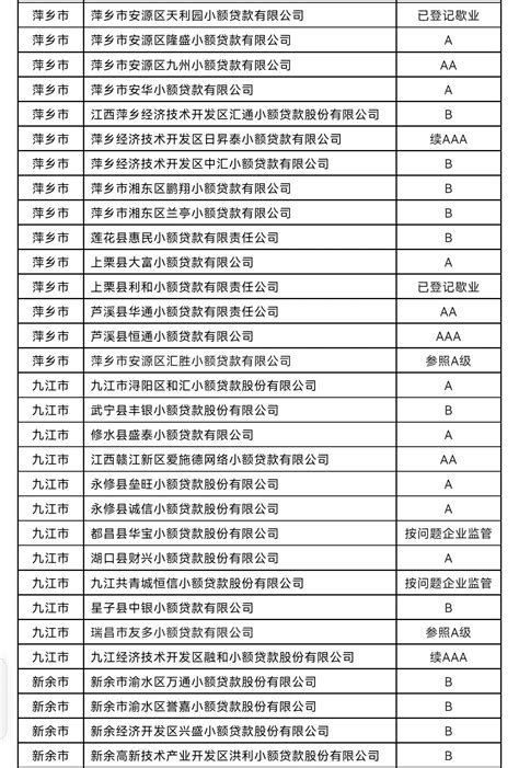 江西省小额贷款公司名录公示（2023年9月末） | 赣州市政府金融工作办公室